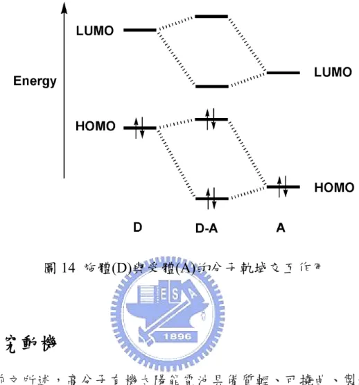 圖 14  施體(D)與受體(A)的分子軌域交互作用 