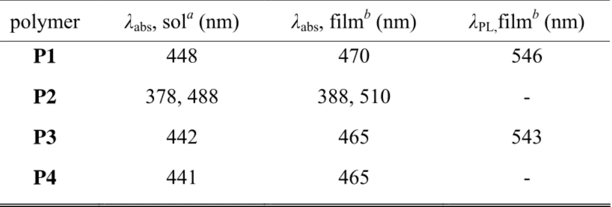 表 2  高分子紫外-可見光(UV-Vis)吸收光譜、放光光譜(PL)數據  polymer  λ abs , sol a  (nm)  λ abs , film b  (nm)  λ PL, film b  (nm) 