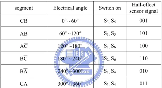 Table 2.1 Properties related to the six segments 