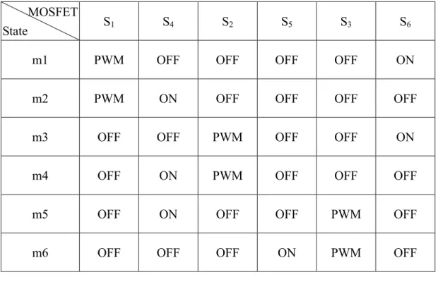 Table 4.2 Commutation State in 3-phase BLDC Motor control 