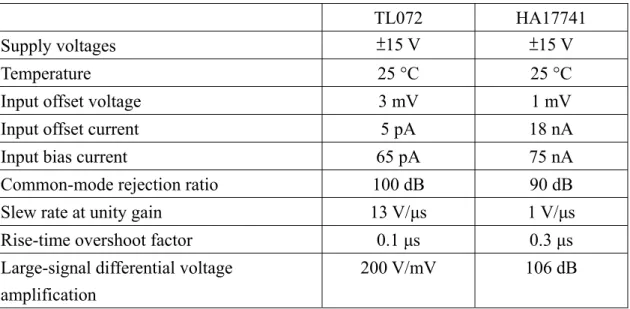 Table 5.1 The electrical characteristics of TL072 and HA17741 in typical condition 