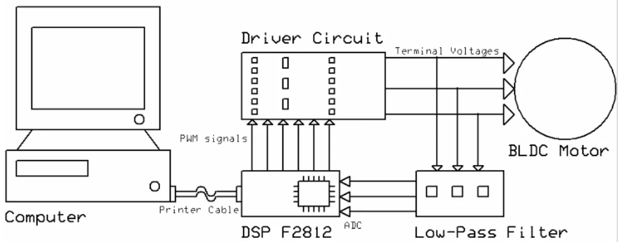 Table 6.1 The specification of the BLDC motor [24]Fig.6.2 The BLDC motor 