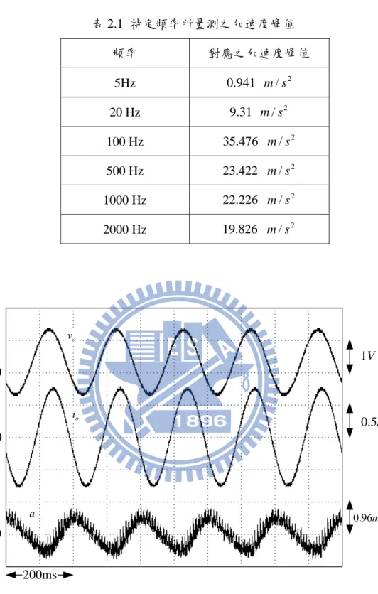 表 2.1  特定頻率所量測之加速度峰值  頻率  對應之加速度峰值  5Hz  0 . 941 m / s 2 20 Hz  9 . 31 m / s 2 100 Hz  35 