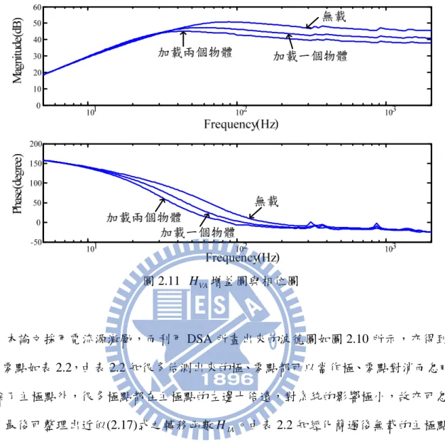 圖 2.11  H VA 增益圖與相位圖  本論文採用電流源激勵，而利用 DSA 所畫出來的波德圖如圖 2.10 所示，亦得到其 極、零點如表 2.2，由表 2.2 知很多估測出來的極、零點都可以當作極、零點對消而忽略， 而除了主極點外，很多極點都在主極點的左邊十倍遠，對系統的影響極小，故亦可忽略 之，最後可整理出近似(2.17)式之轉移函數 H IA 。由表 2.2 知經化簡過後無載的主極點為 214.36229.1±j− ，經計算過後可知無載時的共振頻率為(2.21)式，而有載(加二物體)的 主極點為 