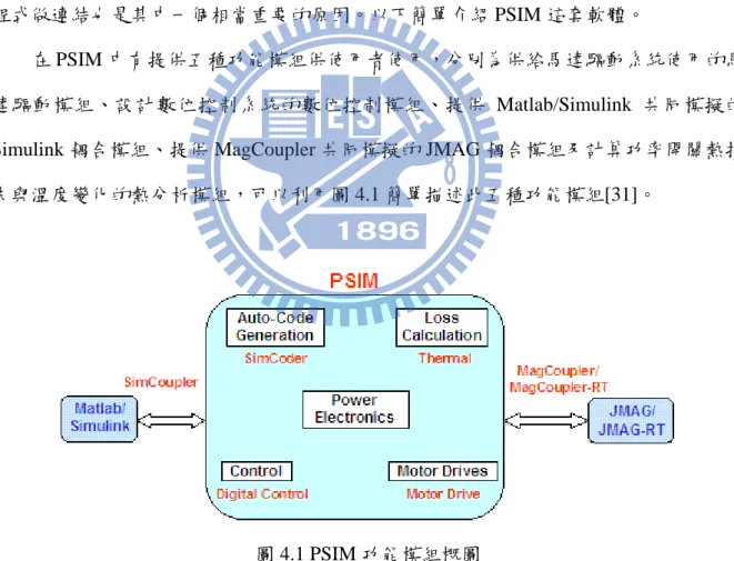 圖 4.1 PSIM 功能模組概圖 