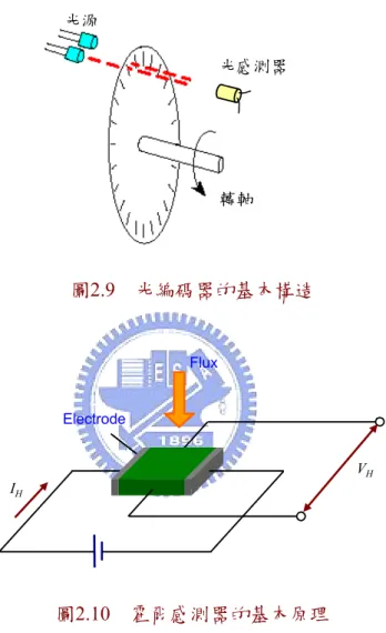 圖 2.11 所示為磁滯電流調節，當回授電流 i fb 與電流命令 i * 相差超過 I h 時，輸出的訊 號位準會改變，使該相上下臂開關元件的導通狀態互換，讓輸出電流維持在磁滯帶 (hysteresis band)I h 的範圍內。磁滯帶設定得愈小，電流漣波也會愈小，但是開關切換頻 率也愈高，開關的切換頻率同時也與馬達線圈的時間常數有關