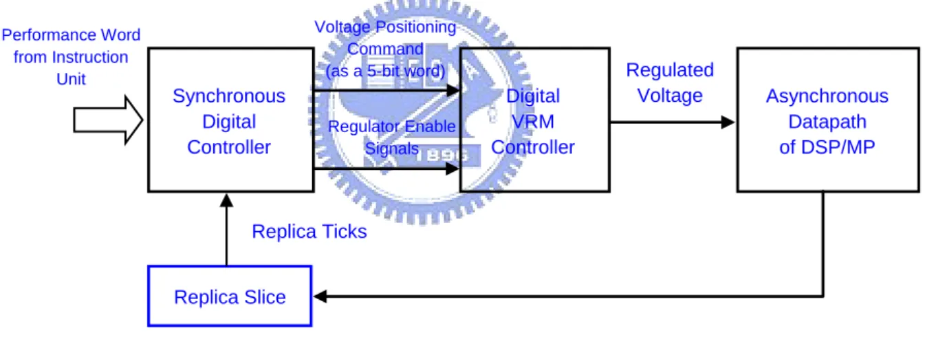 Fig. 1.3. System level diagram of a power management system for asynchronous datapath of  an advanced microprocessor