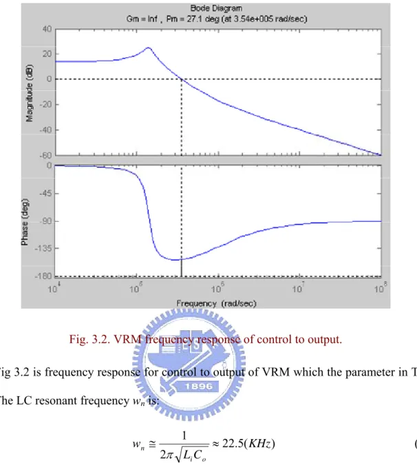 Fig. 3.2. VRM frequency response of control to output.   