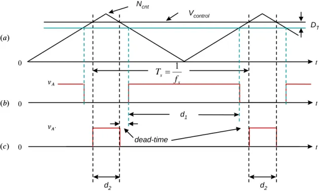 Fig. 3.5. (a) Modulation Carrier. (b) Upper switch PWM waveform. (c) Lower switch PWM  waveform