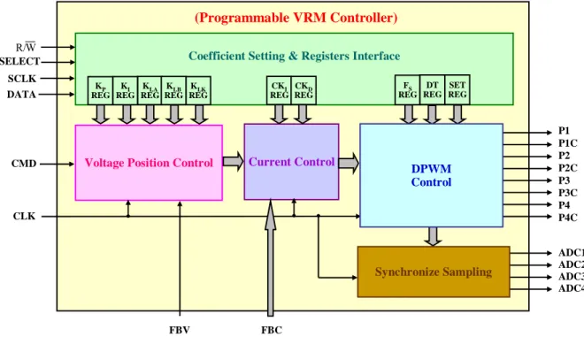 Fig. 4.1. Functional block diagram of digital VRM controller.   