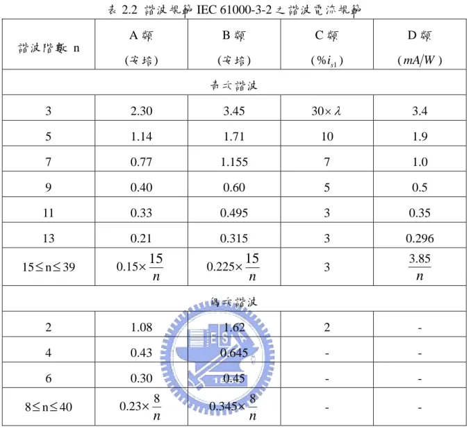 表 2.2  諧波規範 IEC 61000-3-2 之諧波電流規範  諧波階數 n  A 類  (安培)  B 類  (安培)  C 類 (%i s 1 )  D 類 (mAW )  奇次諧波  3 2.30  3.45 30 × λ  3.4  5 1.14  1.71 10 1.9  7 0.77  1.155 7  1.0  9 0.40  0.60 5  0.5  11 0.33  0.495 3  0.35  13 0.21  0.315 3 0.296  15 ≤ n ≤ 39  0.15 n×