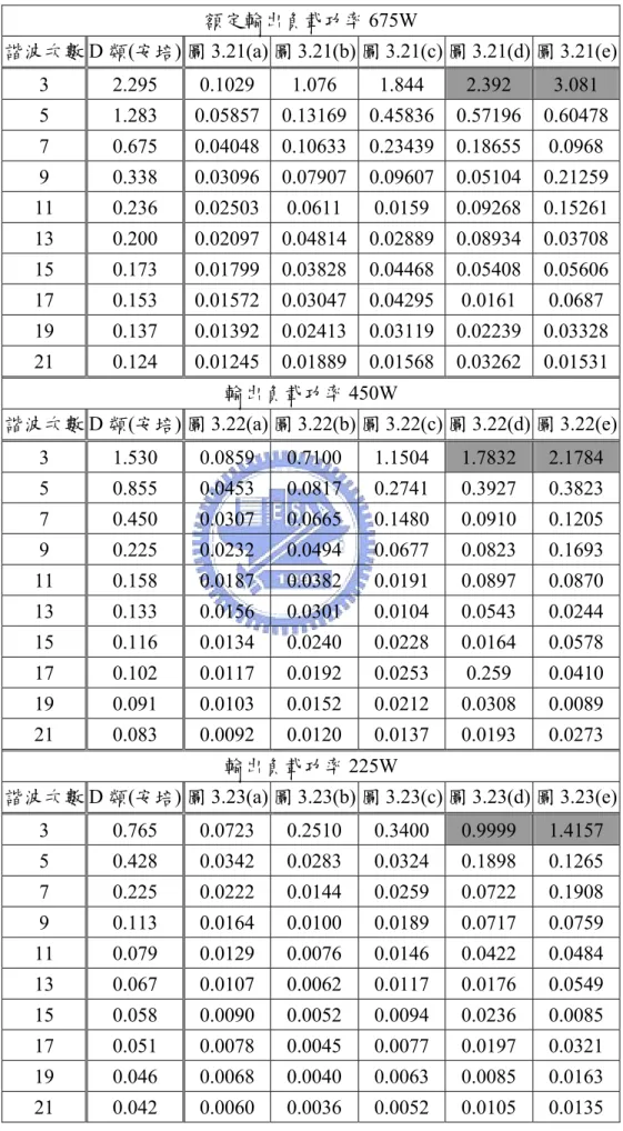 表 3.3 各種簡化架構在不同額定的負載條件下之諧波大小與 D 類規範比較  額定輸出負載功率 675W  諧波次數 D 類(安培) 圖 3.21(a) 圖 3.21(b) 圖 3.21(c) 圖 3.21(d) 圖 3.21(e) 3 2.295  0.1029  1.076  1.844  2.392  3.081  5 1.283  0.05857 0.13169 0.45836 0.57196  0.60478  7 0.675  0.04048 0.10633 0.23439 0.18655  0