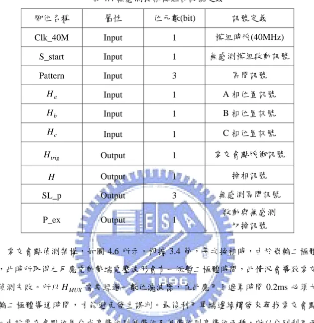 表 4.4 無感測換相模組各訊號定義  腳位名稱  屬性  位元數(bit)  訊號定義  Clk_40M Input  1  模組時脈(40MHz)  S_start Input  1  無感測模組啟動訊號  Pattern Input  3  區間訊號  H   a Input 1 A 相位置訊號  H   b Input 1 B 相位置訊號  H   c Input 1 C 相位置訊號  H trig Output 1  零交會點脈衝訊號  H   Output 1  換相訊號  SL_p Outpu