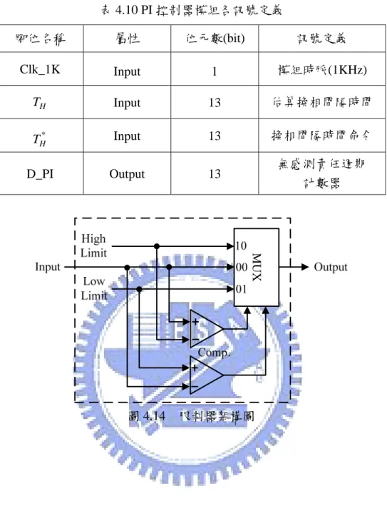 表 4.10 PI 控制器模組各訊號定義  腳位名稱  屬性  位元數(bit)  訊號定義  Clk_1K  Input 1  模組時脈(1KHz)  T H Input 13  估算換相間隔時間  * T   H Input 13  換相間隔時間命令  D_PI Output  13  無感測責任週期  計數器  MUX 圖 4.14  限制器架構圖 