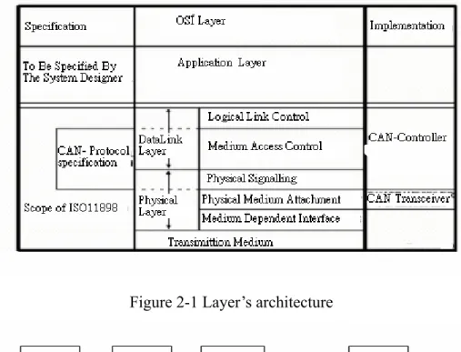 Figure 2-1 Layer’s architecture   