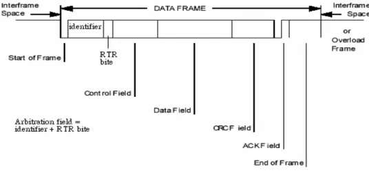 Figure 2-3 Data frame format 