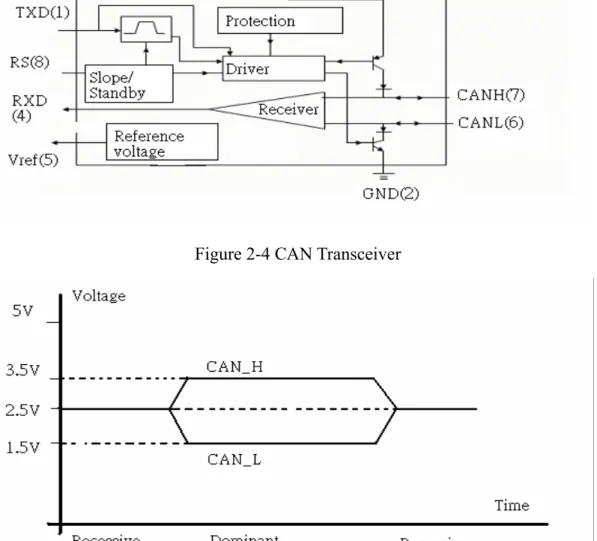 Figure 2-5 CAN BUS state 