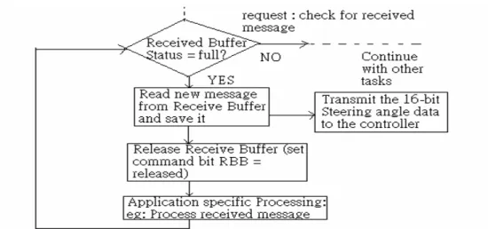 Figure 2-9 Flow diagram of reception of a message [10,12] 