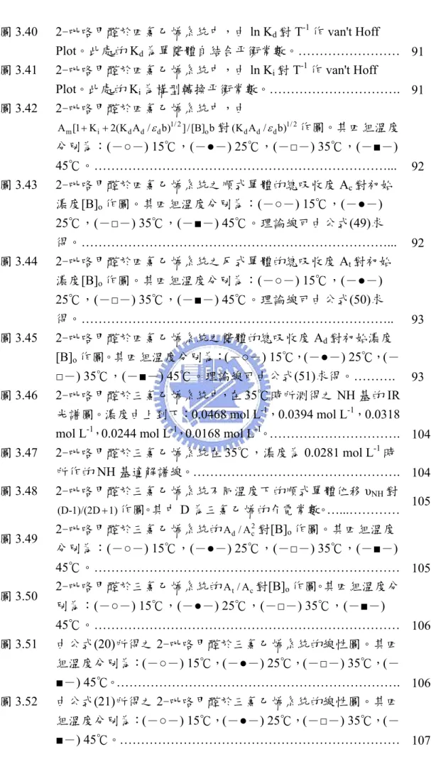 圖 3.40 2-吡咯甲醛於四氯乙烯系統中，由 ln K d 對 T -1 作 van't Hoff  Plot。此處的 K d 為單雙體自結合平衡常數。 ……………………  91  圖 3.41 2-吡咯甲醛於四氯乙烯系統中，由 ln K i 對 T -1 作 van't Hoff  Plot。此處的 K i 為構型轉換平衡常數。 …………………………