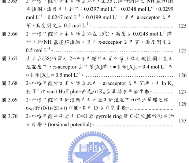 圖 3.65 2-吡咯甲醛於四氯乙烯系統中，在 35℃時所測得之 NH 基的 IR 光譜圖。濃度由上到下：0.0397 mol L -1 ， 0.0348 mol L -1 ， 0.0299  mol L -1 ，0.0247 mol L -1 ，0.0199 mol L -1 。其中 π-acceptor 為甲