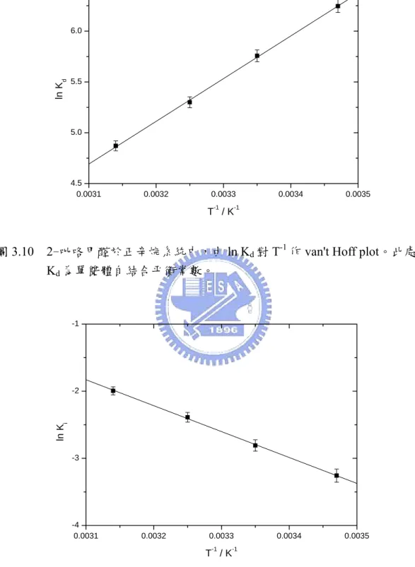 圖 3.11  2-吡咯甲醛於正辛烷系統中，由 ln K i 對 T -1 作 van't Hoff plot。此處的                  K i 為構型轉換平衡常數。 