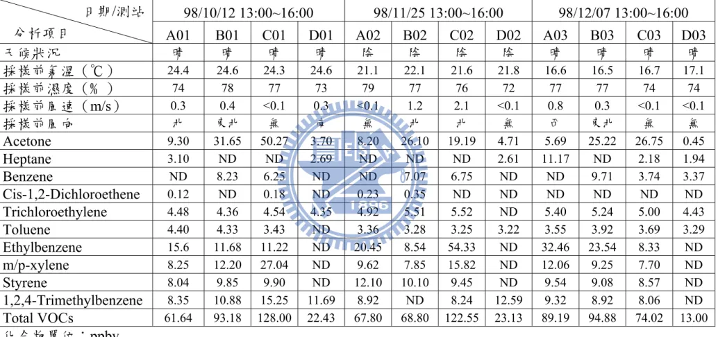表 4-1 不同區域同時段採樣各項分析結果                        日期/測站 