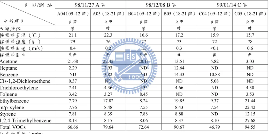 表 4-2 日夜間採樣各項分析結果                    日  期/測  站  分析項目  98/11/27 A 區 98/12/08  B 區 99/01/14 C 區 A04（09~12 時） 日間  A05（18-21 時）夜間  B04（09~12 時）日間  B05（18-21 時）夜間  C04（09~12 時）日間  C05（18-21 時） 夜間  天候狀況  晴  晴  晴  晴  晴  晴  採樣前氣溫（℃）  21.1 22.3 16.6 17.2 15.9 15.7 