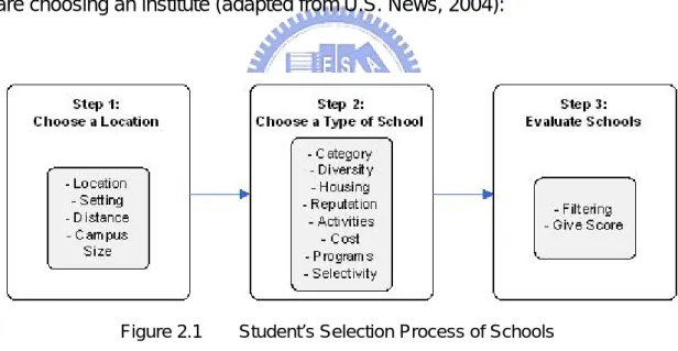 Figure 2.1  Student’s Selection Process of Schools 