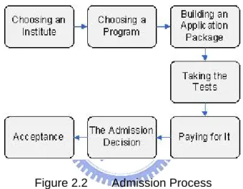 Figure 2.2  Admission Process 