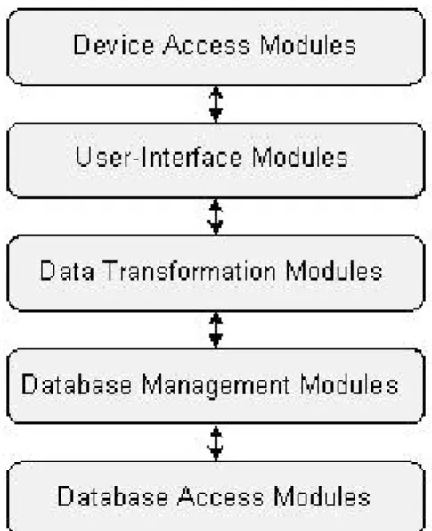 Figure 2.3  Program Structure for a DSS 