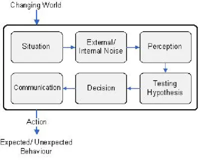 Figure 2.4  Decision Making Process 