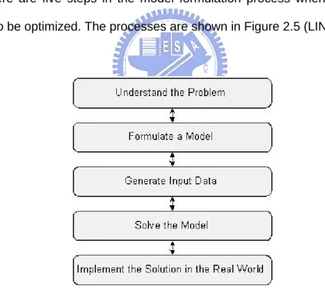 Figure 2.5  The Overall Process of Model Formulation 