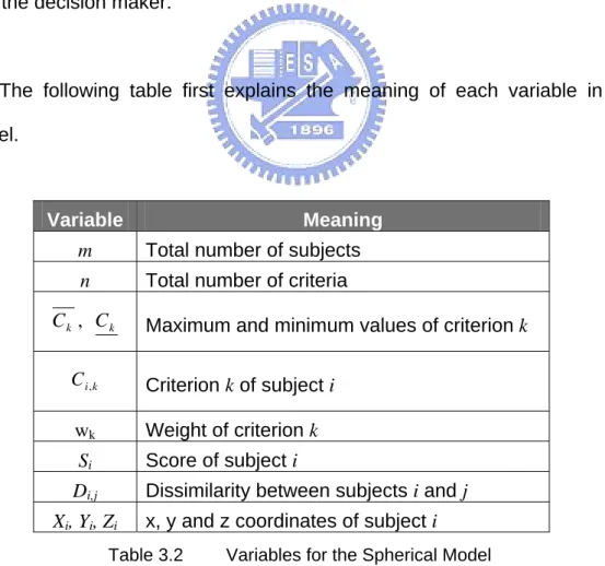 Table 3.2   Variables for the Spherical Model 