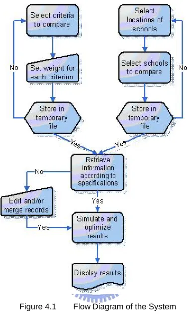 Figure 4.1  Flow Diagram of the System 