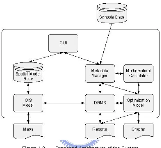 Figure 4.2  Proposed Architecture of the System 