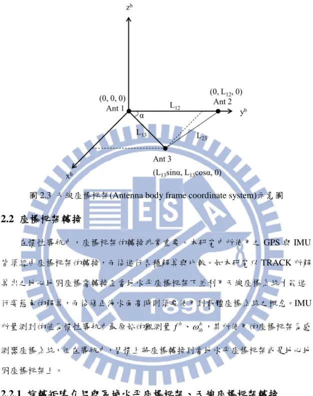 圖 2.3  天線座標框架(Antenna body frame coordinate system)示意圖 