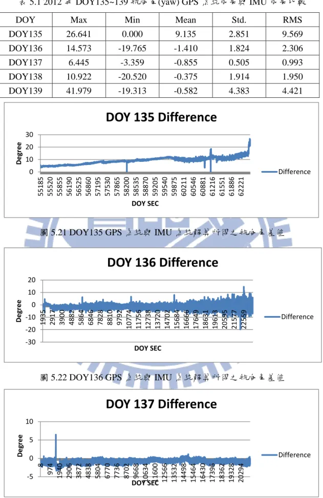 表 5.1 2012 年 DOY135~139 航向角(yaw) GPS 系統成果與 IMU 成果比較  DOY  Max  Min  Mean  Std.  RMS  DOY135  26.641  0.000  9.135  2.851  9.569  DOY136  14.573  -19.765  -1.410  1.824  2.306  DOY137  6.445  -3.359  -0.855  0.505  0.993  DOY138  10.922  -20.520  -0.375  1.