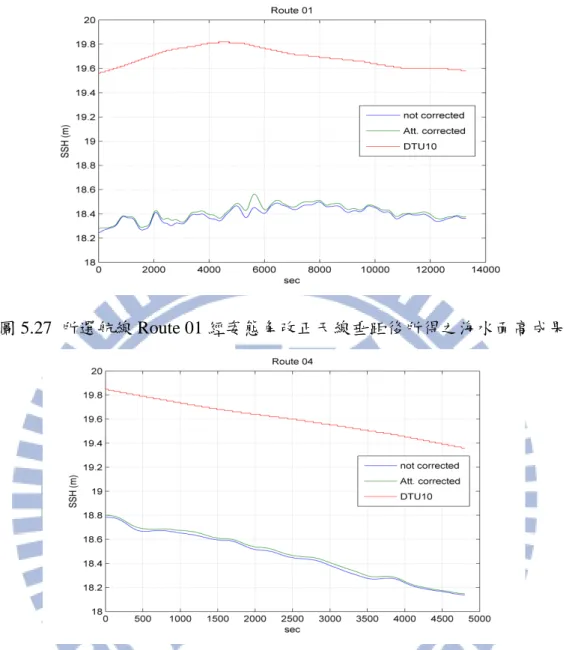 圖 5.27  所選航線 Route 01 經姿態角改正天線垂距後所得之海水面高成果 