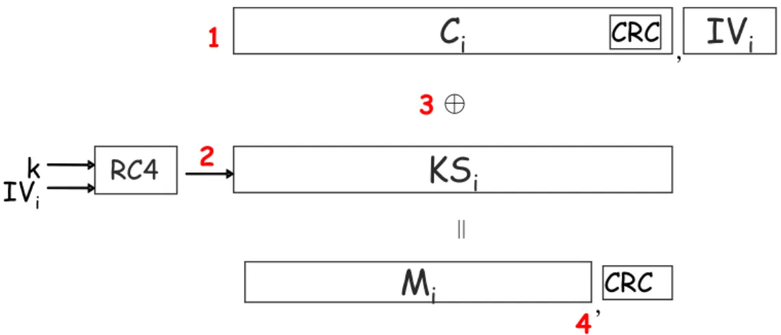 Figure 2.3 Decryption process in WEP. 