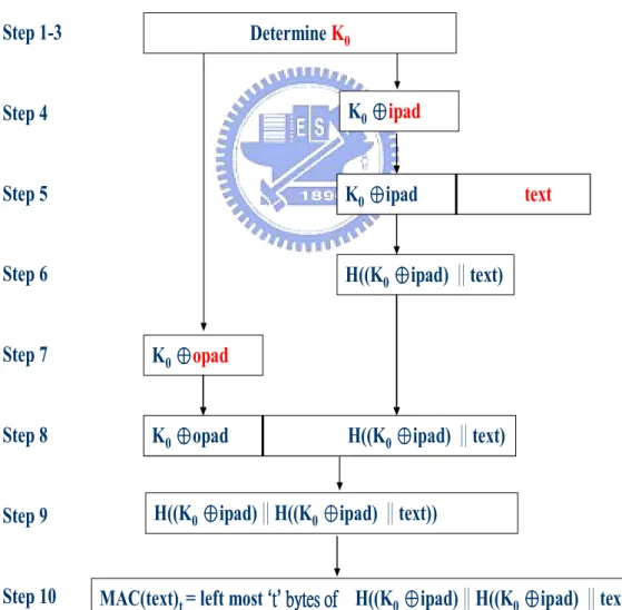 Figure  2.3  and  Table  2.2  describe  the  step  by  step  process  in  the  HMAC algorithm