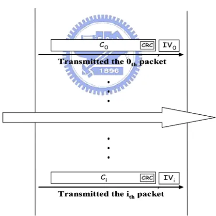 Figure 4.1 transmission processes of O-WEP packets. 