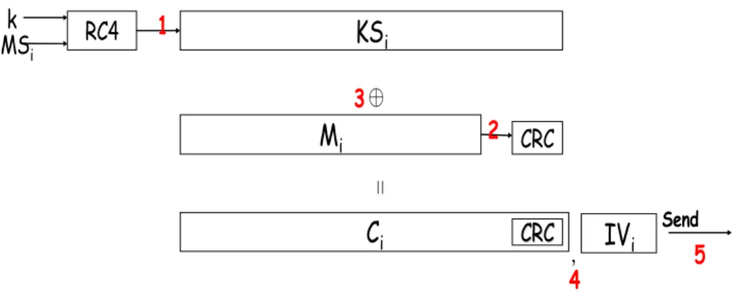 Figure 4.2 Encryption process in O-WEP.   