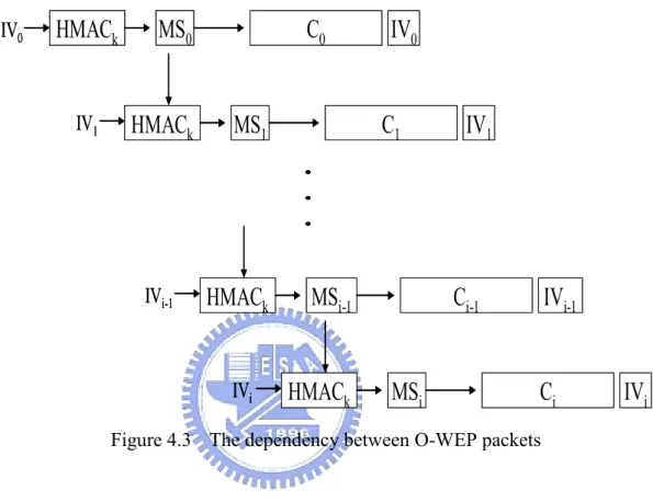 Figure 4.3  The dependency between O-WEP packets 