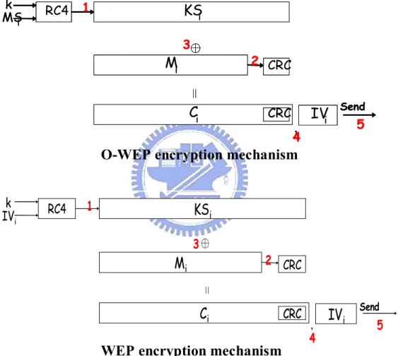 Figure 5.1 the comparison between WEP and O-WEP 