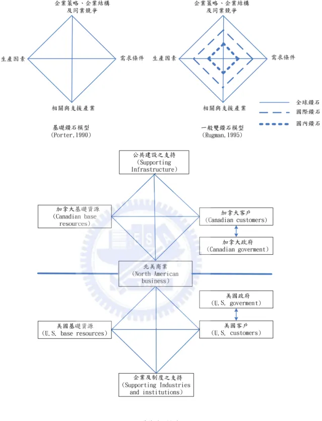 圖 2-2 鑽石模型演進 