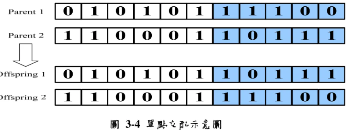 圖 3-4 單點交配示意圖  (2) 雙點交配(Two-Point Crossover)：由母體中隨機選取二組染色體為母代，再隨機 選取二個交配點，互相交換此二組染色體中位於二個交配點之間的基因，交換 完則產生兩個子代，如圖 3-5 所示。  圖 3-5 雙點交配示意圖  (3) 均一交配(Uniform Crossover)：由母體中隨機選取二組染色體為母代，藉由字罩 (Mask)隨機產生之交配點，此兩組染色體將根據對應之交配點進行基因之交 換，交換完則產生兩個子代，如圖 3-6 所示。  圖 3-6 均