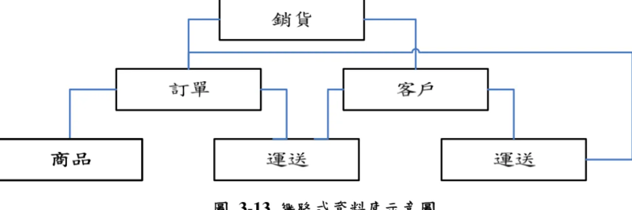 圖 3-13 網路式資料庫示意圖  2.  階層式資料庫管理系統(Hierarchical DBMS, HDBMS) 