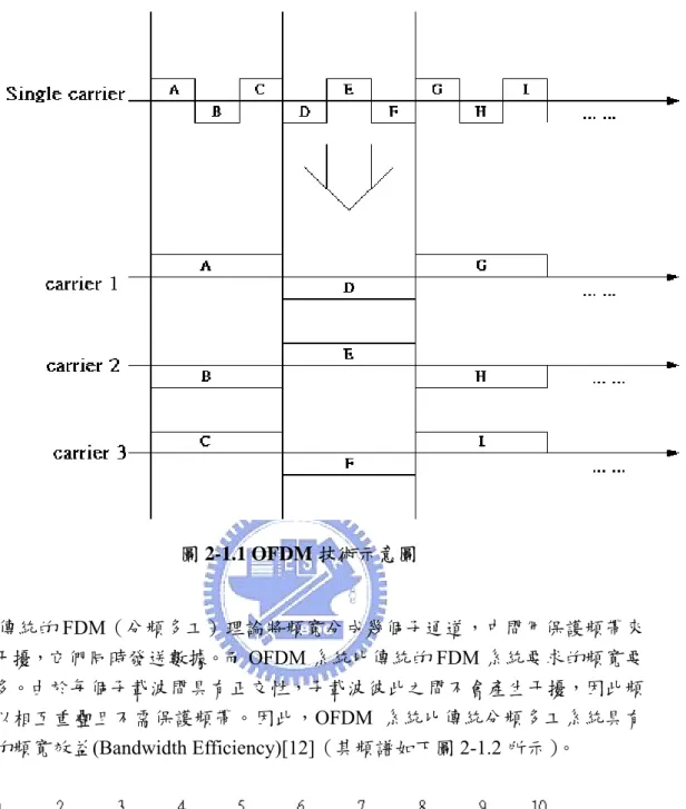 圖 2-1.1 OFDM 技術示意圖  傳統的 FDM（分頻多工）理論將頻寬分成幾個子通道，中間用保護頻帶來 降低干擾，它們同時發送數據。而 OFDM 系統比傳統的 FDM 系統要求的頻寬要 少得多。由於每個子載波間具有正交性，子載波彼此之間不會產生干擾，因此頻 譜可以相互重疊且不需保護頻帶。因此，OFDM 系統比傳統分頻多工系統具有 較好的頻寬效益(Bandwidth Efficiency)[12]（其頻譜如下圖 2-1.2 所示）。  圖 2-1.2  傳統(a)FDM 與(b)OFDM 的頻譜 