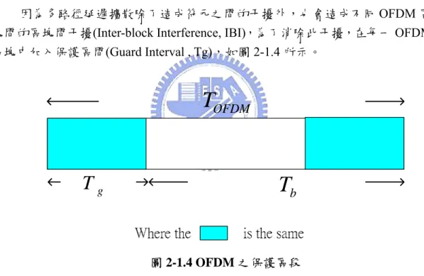 圖 2-1.4 OFDM 之保護區段 