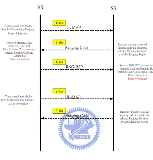 圖 4-1.4 Ranging Process in IEEE 802.16e standard 